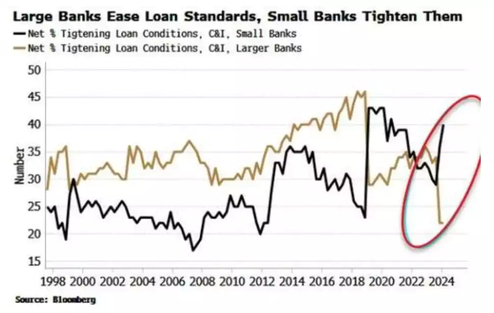 Large banks ease loan standards chart